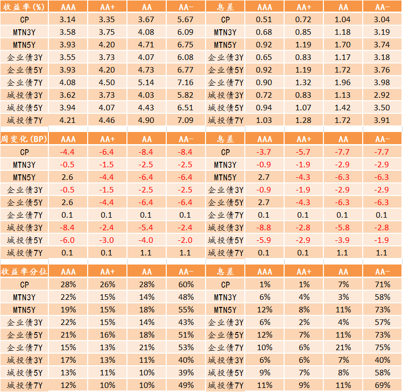 图表5. 信用债收益率、利差变化情况.png